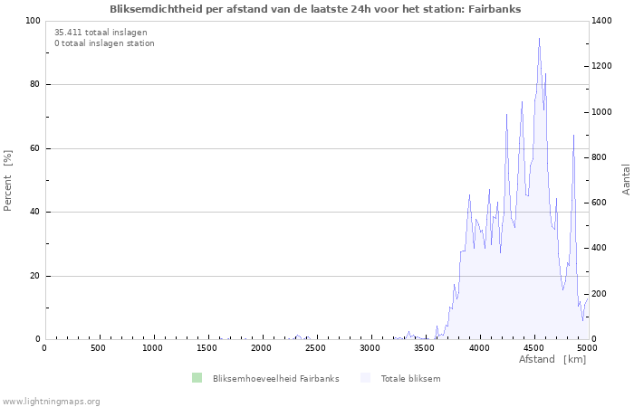 Grafieken: Bliksemdichtheid per afstand