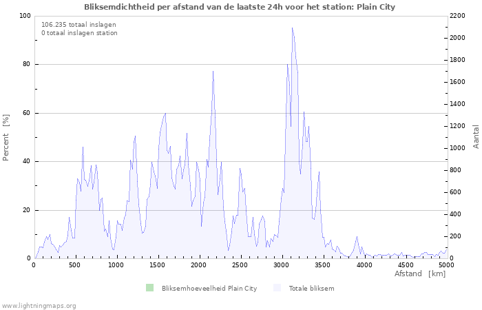 Grafieken: Bliksemdichtheid per afstand