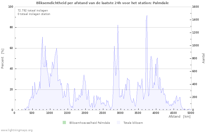 Grafieken: Bliksemdichtheid per afstand