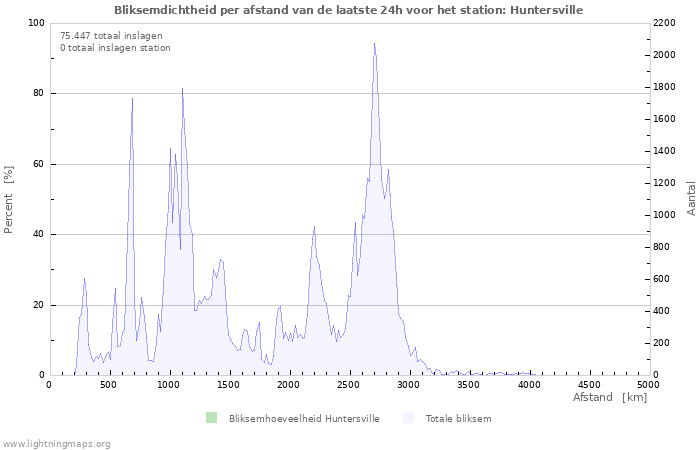 Grafieken: Bliksemdichtheid per afstand