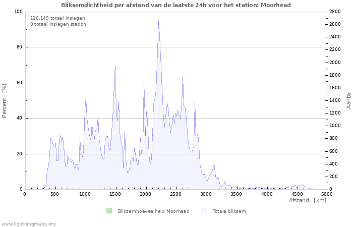 Grafieken: Bliksemdichtheid per afstand