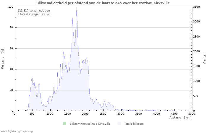 Grafieken: Bliksemdichtheid per afstand