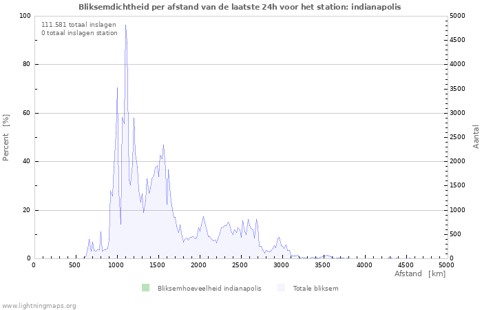 Grafieken: Bliksemdichtheid per afstand