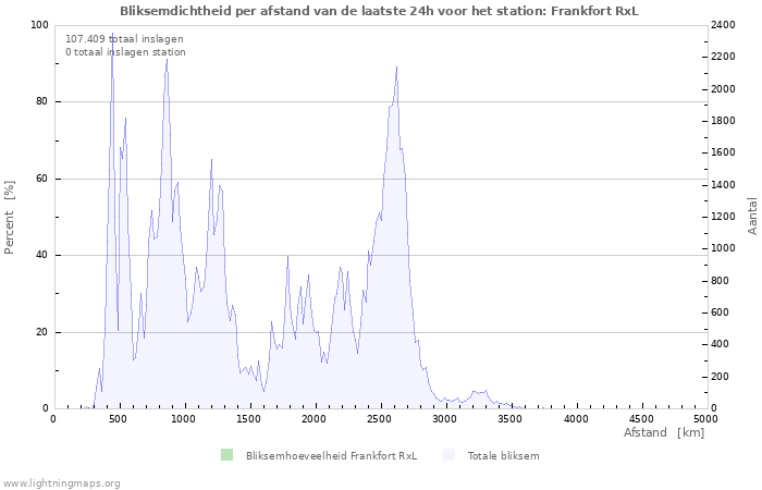 Grafieken: Bliksemdichtheid per afstand