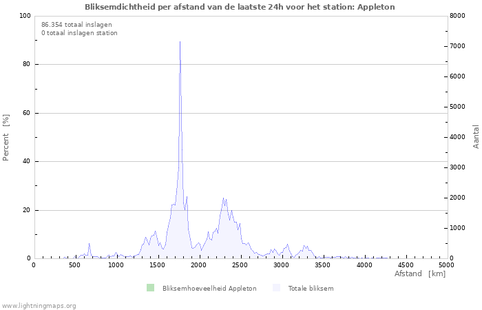 Grafieken: Bliksemdichtheid per afstand