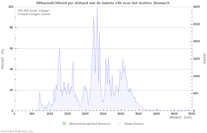 Grafieken: Bliksemdichtheid per afstand