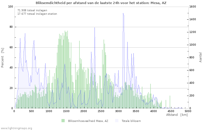 Grafieken: Bliksemdichtheid per afstand