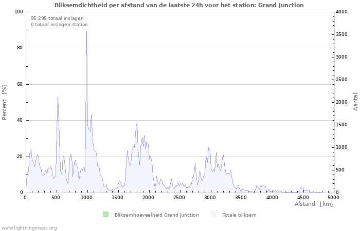 Grafieken: Bliksemdichtheid per afstand