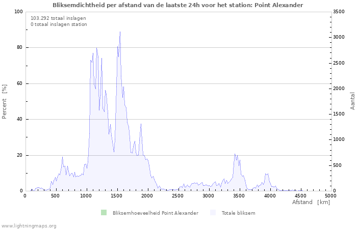 Grafieken: Bliksemdichtheid per afstand