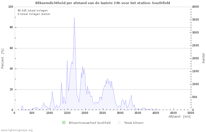 Grafieken: Bliksemdichtheid per afstand