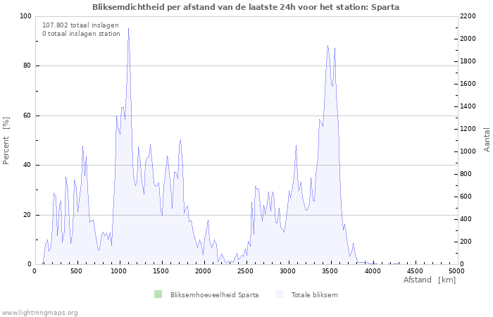 Grafieken: Bliksemdichtheid per afstand