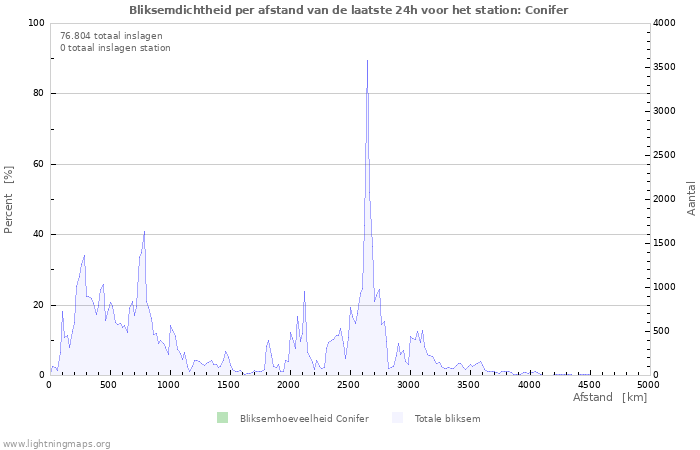 Grafieken: Bliksemdichtheid per afstand