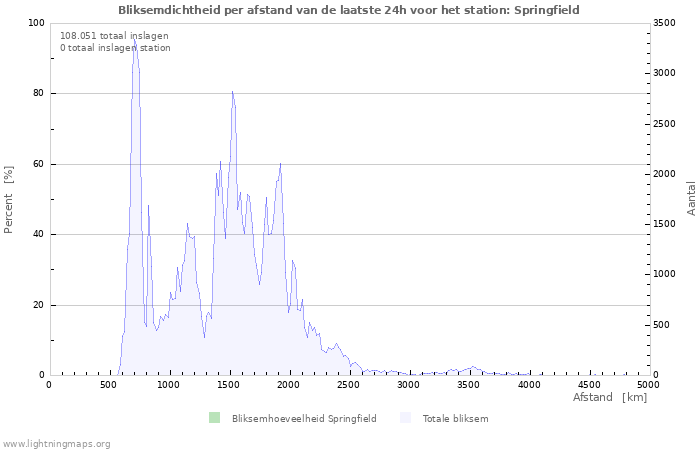 Grafieken: Bliksemdichtheid per afstand