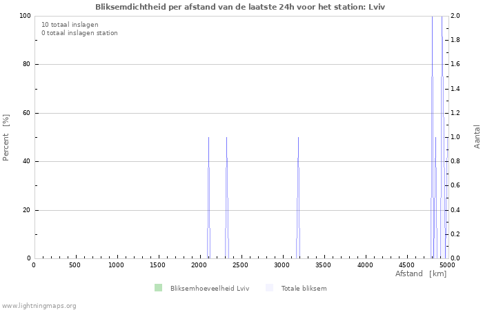 Grafieken: Bliksemdichtheid per afstand