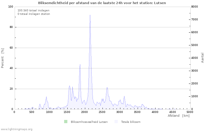 Grafieken: Bliksemdichtheid per afstand