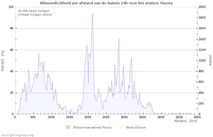 Grafieken: Bliksemdichtheid per afstand