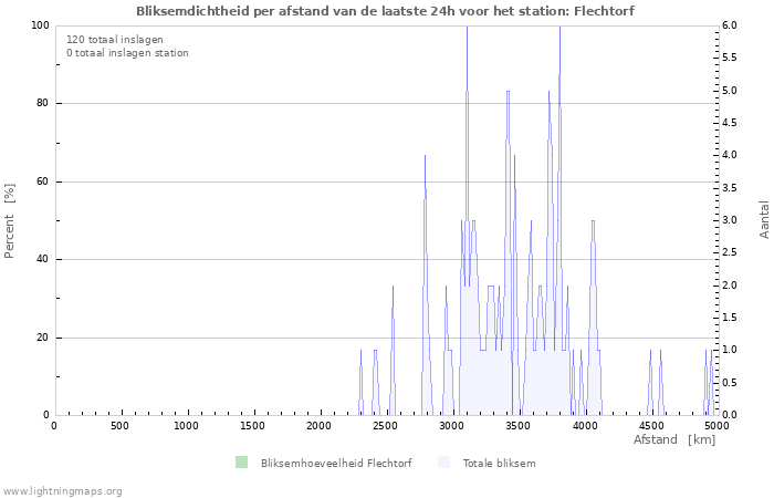 Grafieken: Bliksemdichtheid per afstand