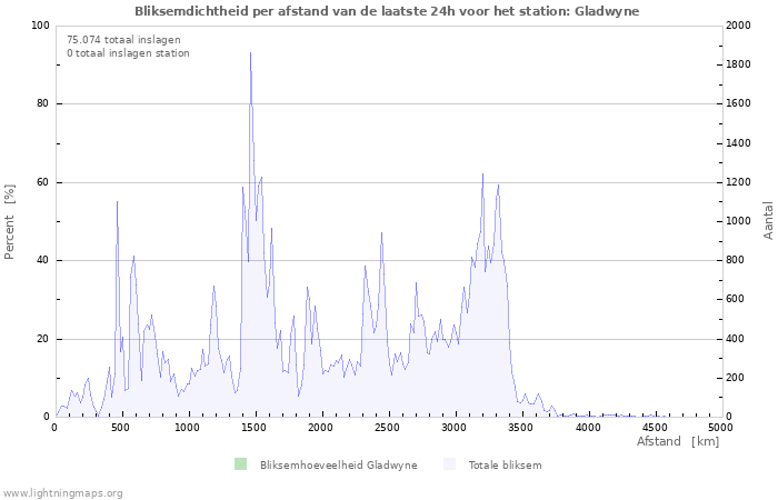Grafieken: Bliksemdichtheid per afstand