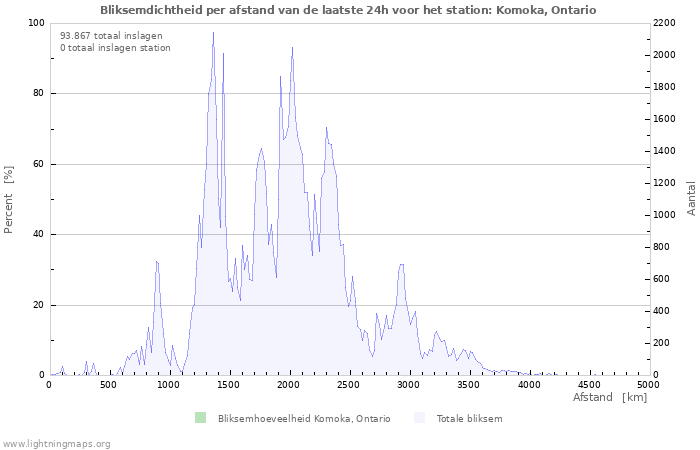 Grafieken: Bliksemdichtheid per afstand