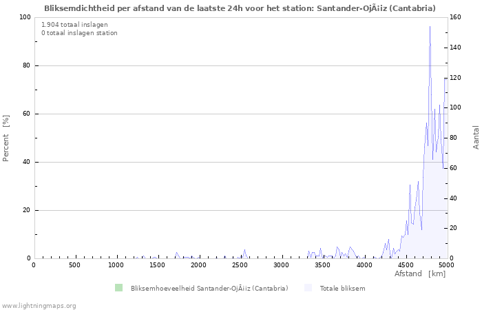 Grafieken: Bliksemdichtheid per afstand