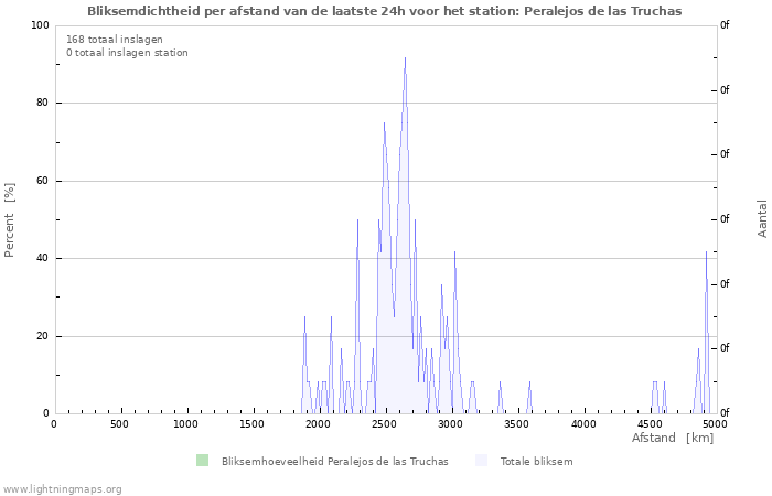 Grafieken: Bliksemdichtheid per afstand