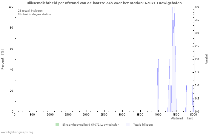 Grafieken: Bliksemdichtheid per afstand