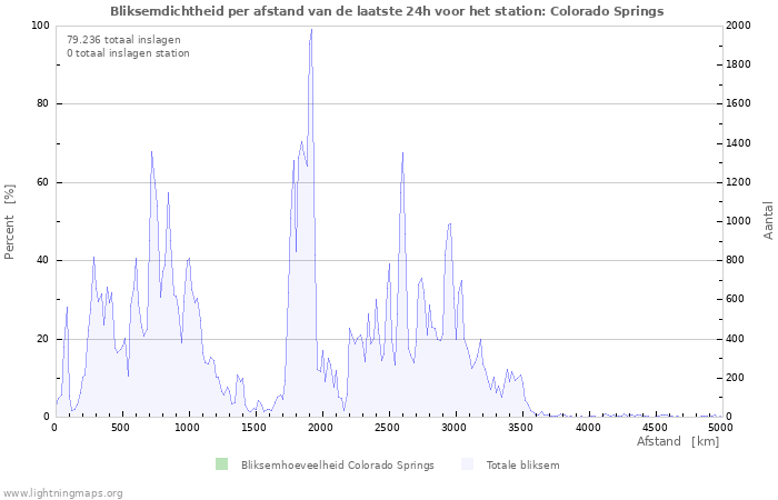 Grafieken: Bliksemdichtheid per afstand