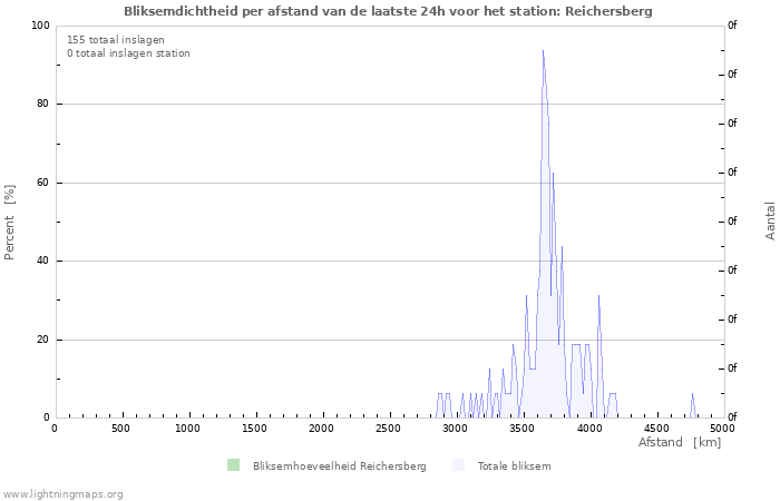 Grafieken: Bliksemdichtheid per afstand