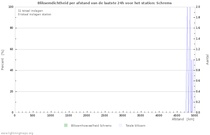 Grafieken: Bliksemdichtheid per afstand