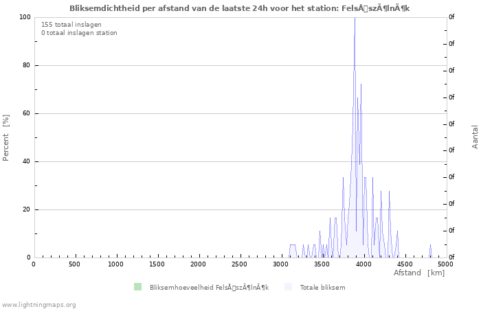 Grafieken: Bliksemdichtheid per afstand