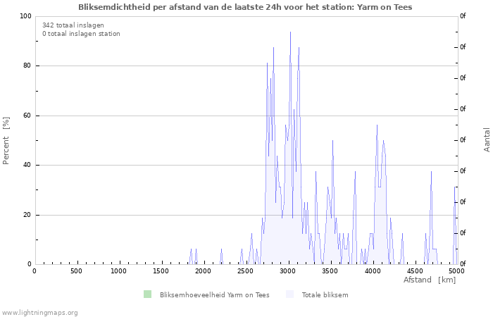 Grafieken: Bliksemdichtheid per afstand