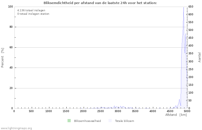 Grafieken: Bliksemdichtheid per afstand