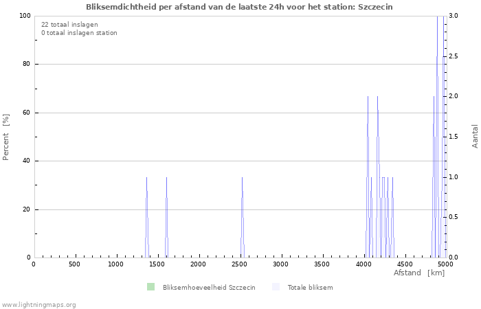 Grafieken: Bliksemdichtheid per afstand