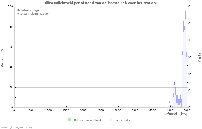 Grafieken: Bliksemdichtheid per afstand