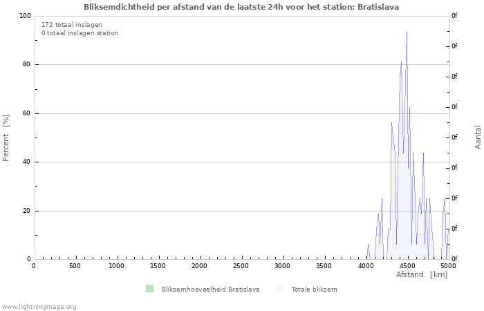 Grafieken: Bliksemdichtheid per afstand