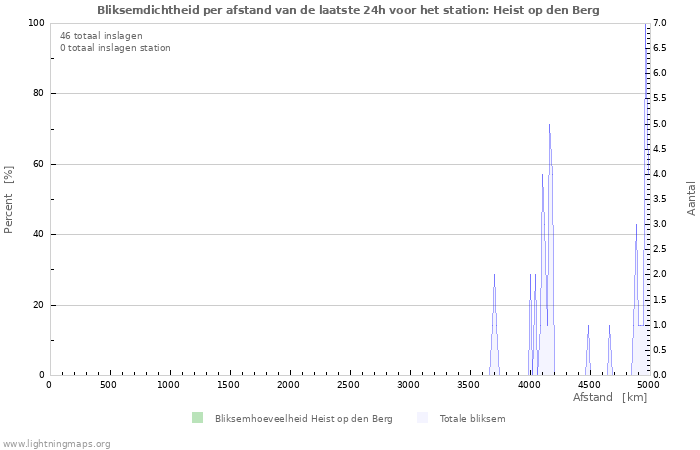 Grafieken: Bliksemdichtheid per afstand