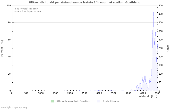 Grafieken: Bliksemdichtheid per afstand