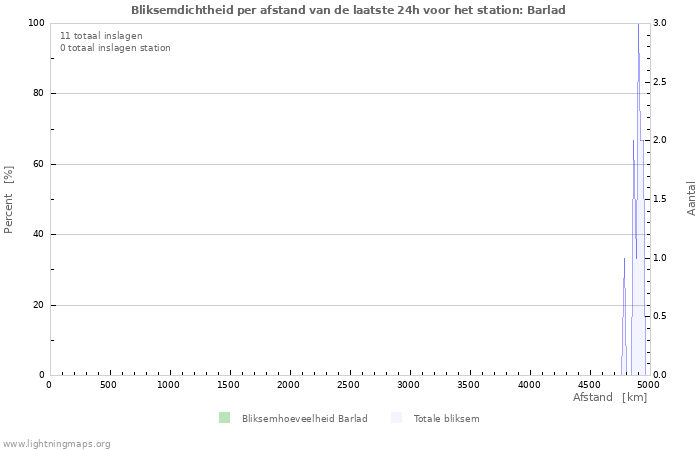 Grafieken: Bliksemdichtheid per afstand