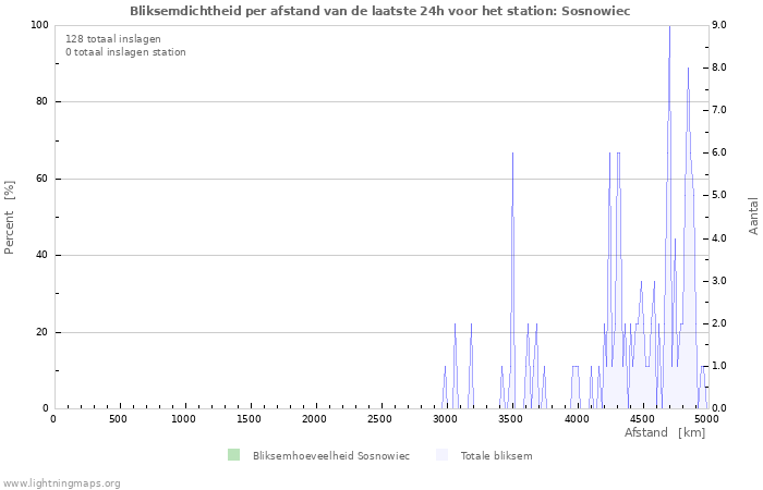 Grafieken: Bliksemdichtheid per afstand