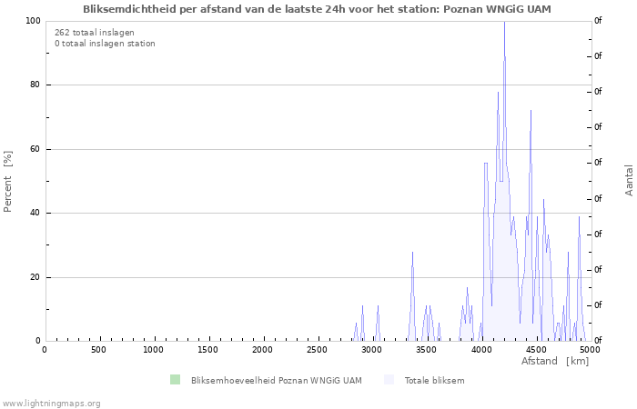 Grafieken: Bliksemdichtheid per afstand