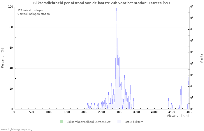 Grafieken: Bliksemdichtheid per afstand