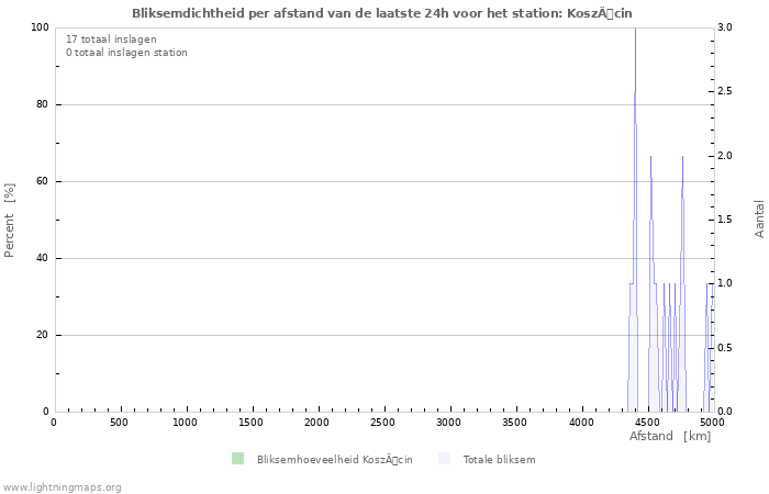 Grafieken: Bliksemdichtheid per afstand