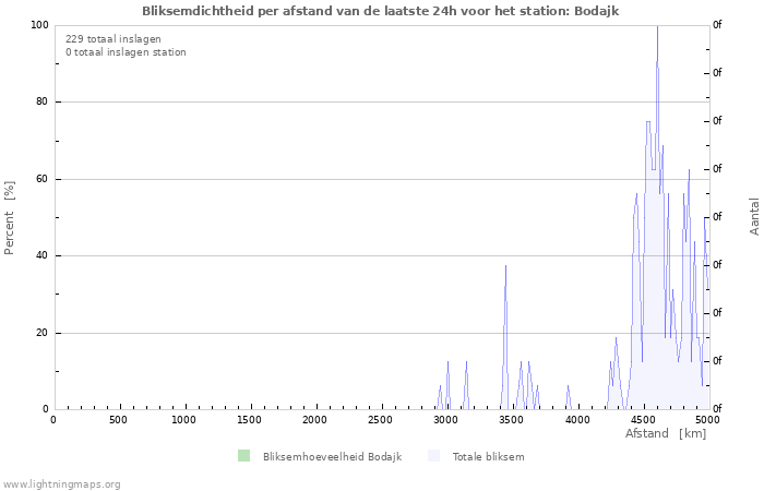 Grafieken: Bliksemdichtheid per afstand