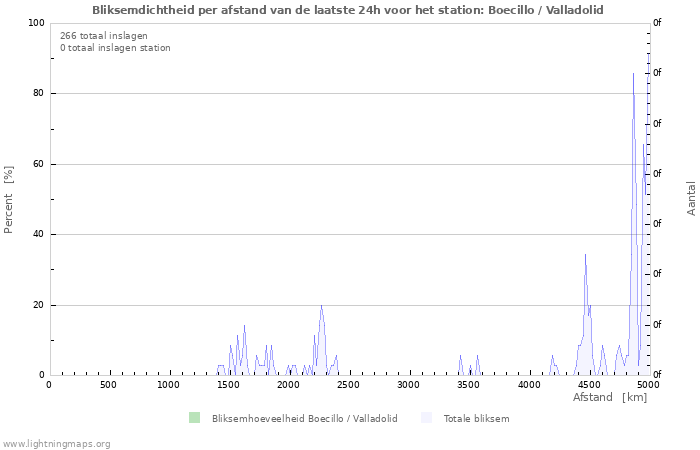 Grafieken: Bliksemdichtheid per afstand