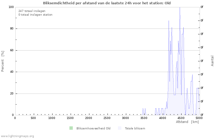 Grafieken: Bliksemdichtheid per afstand