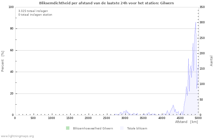 Grafieken: Bliksemdichtheid per afstand