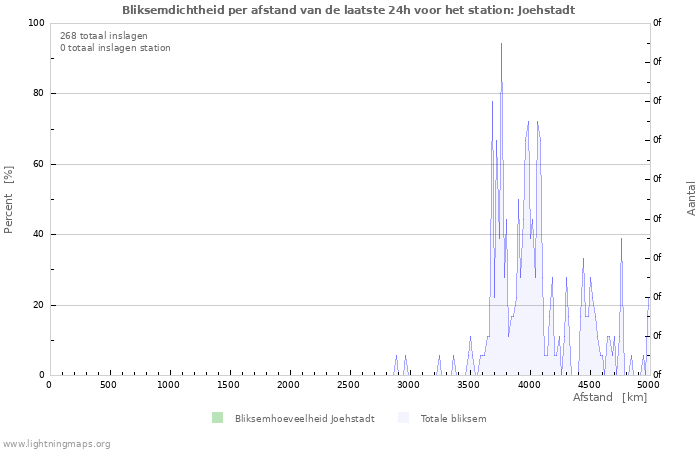 Grafieken: Bliksemdichtheid per afstand