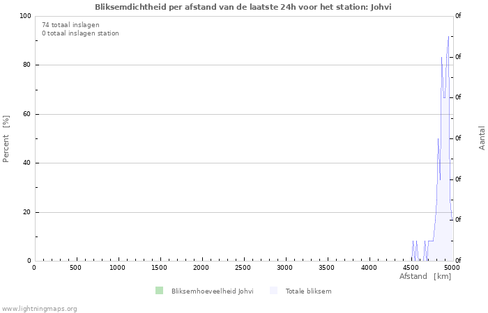 Grafieken: Bliksemdichtheid per afstand