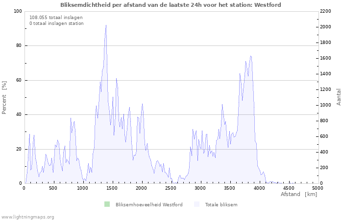 Grafieken: Bliksemdichtheid per afstand