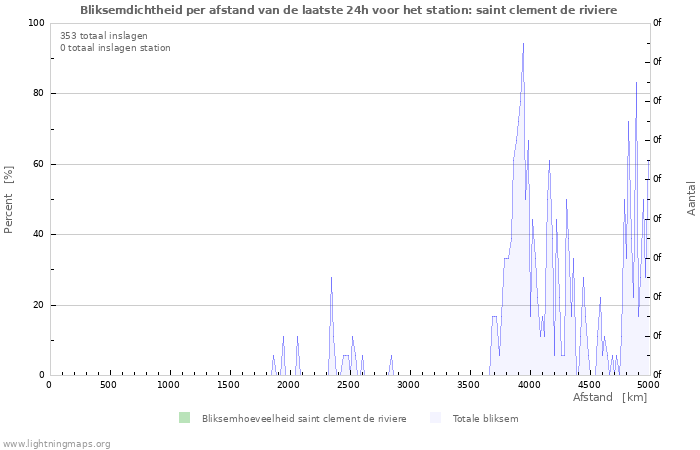 Grafieken: Bliksemdichtheid per afstand